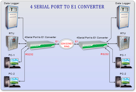 4 SERIAL PORT to E1 Converter