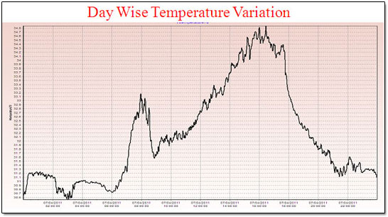 Day Wise Temperature Variation