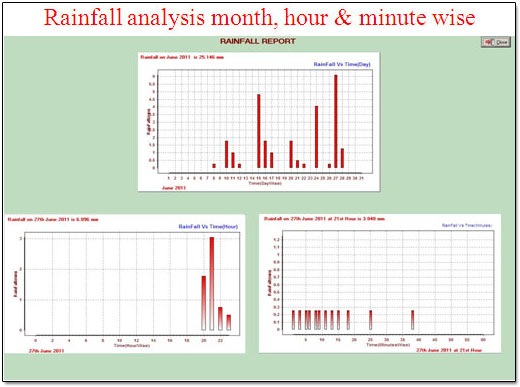 Rainfall analysis month, hour & minute wise