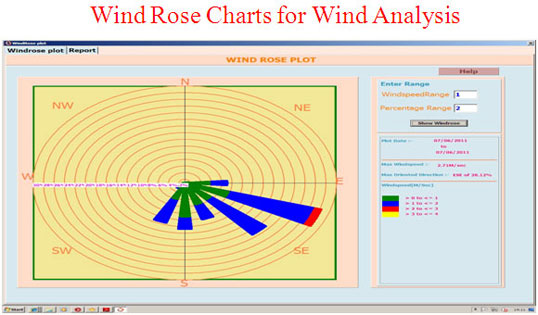Wind Rose Charts for Wind Analysis
