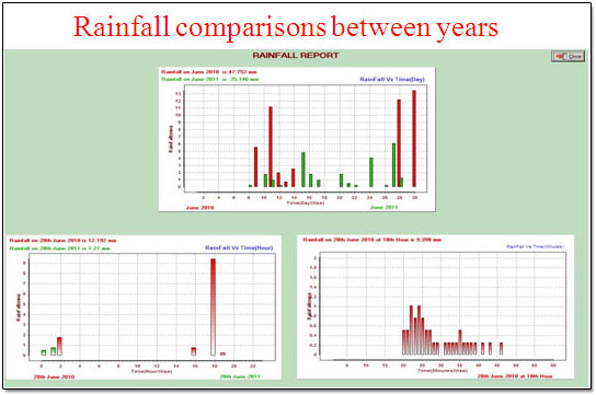 Rainfall comparisons between years