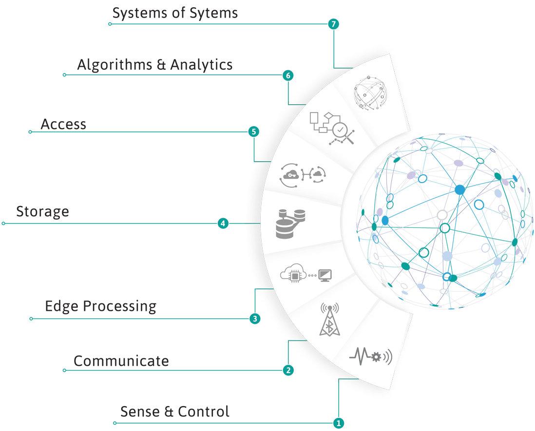 IoT-Design-Capabilities IoT-Design-Capabilities