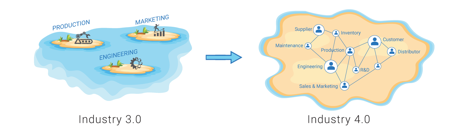 Automated-to-Interconnected-Systems Isolated-Systems