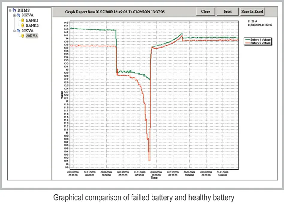 Normal vs Failed battery