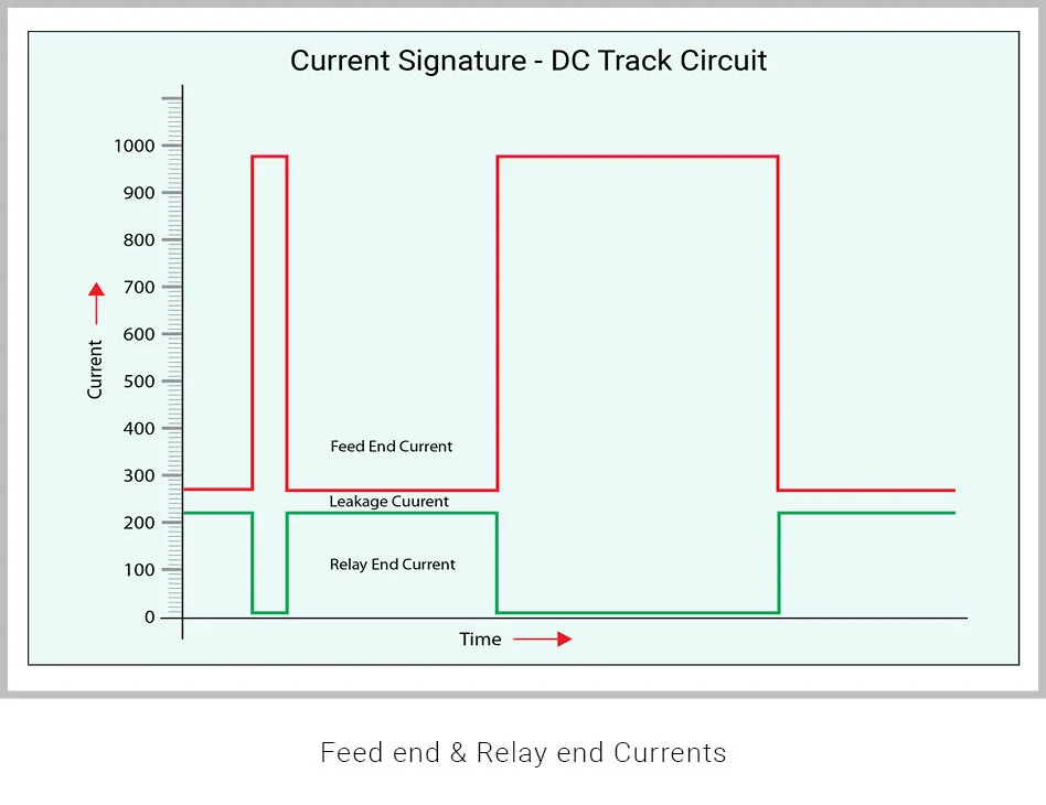 DC Track Circuit Health Status