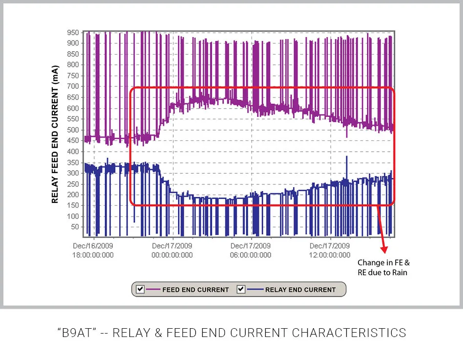 DC Track Circuit Health Status