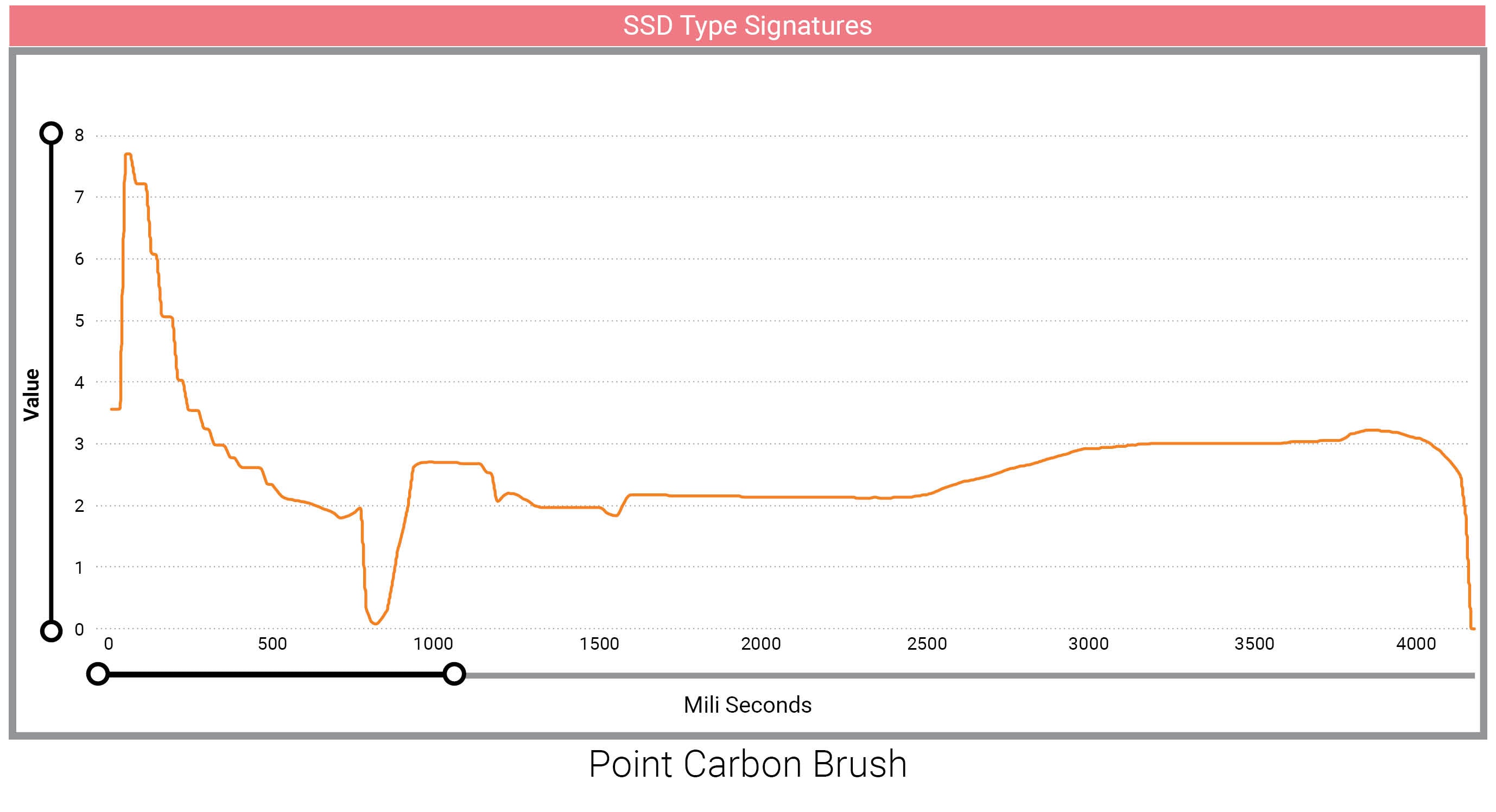 point-carbon-brush monitoring
