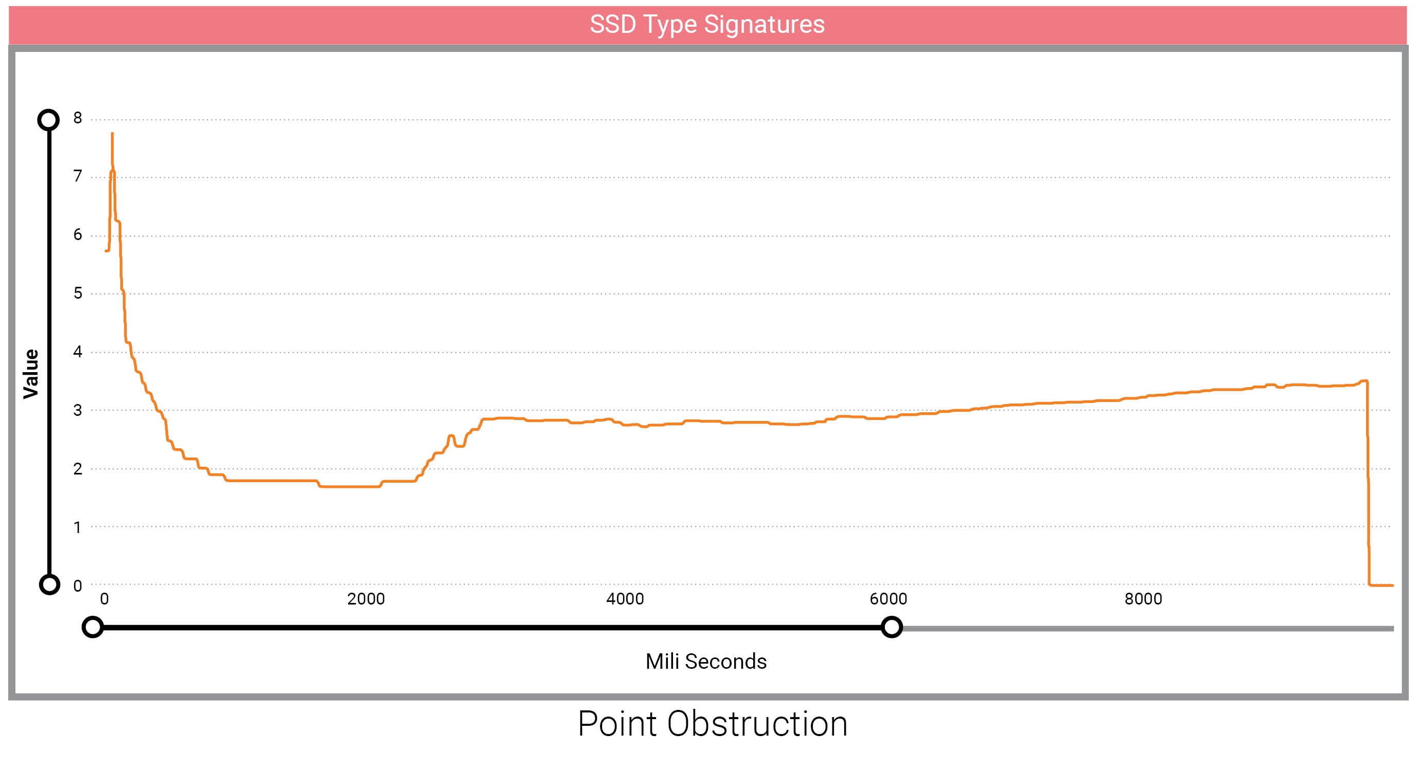 point-obstruction monitoring