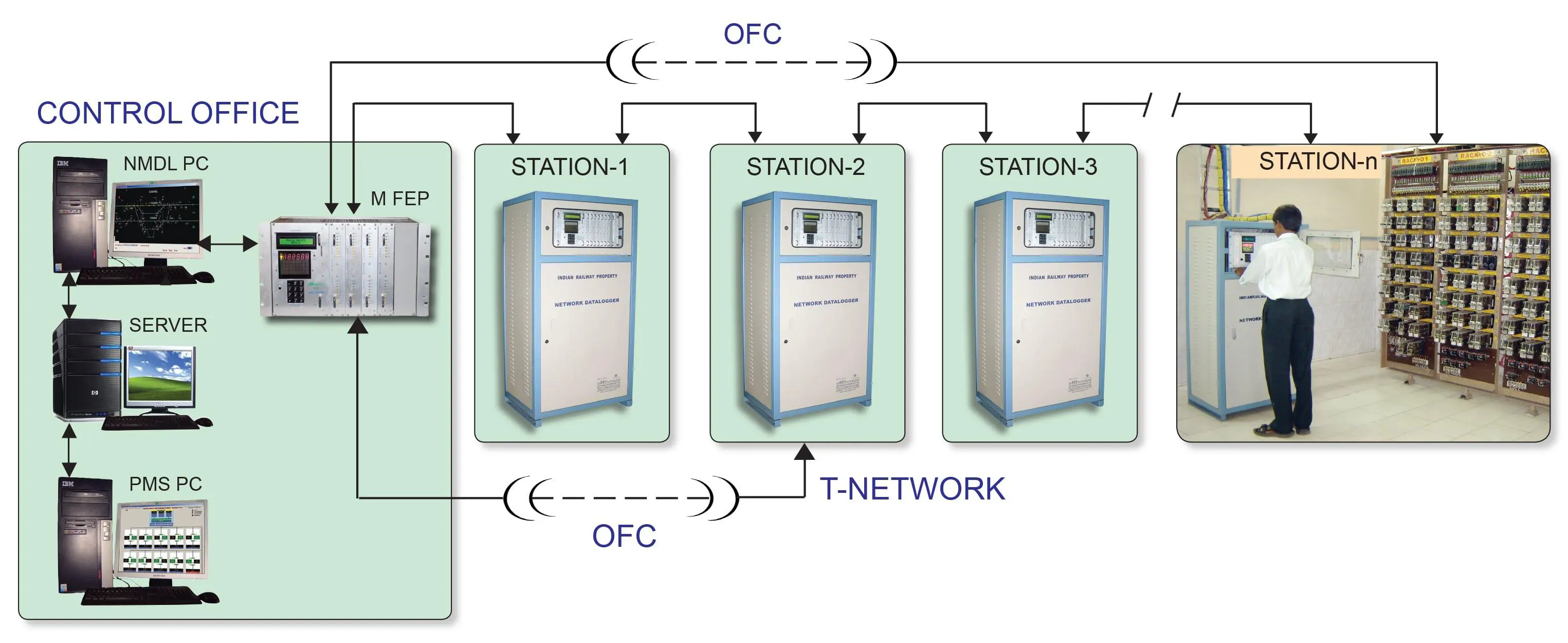 Network Management of Data Logger