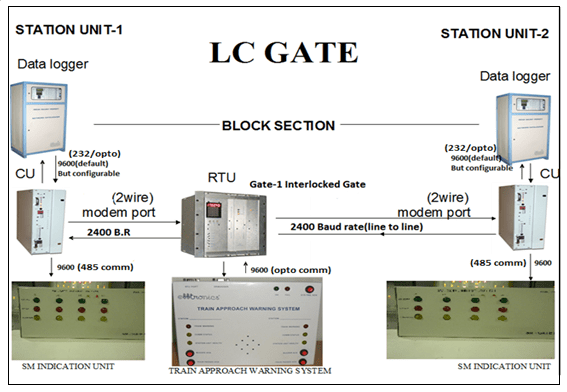 Working of LC gate warning system